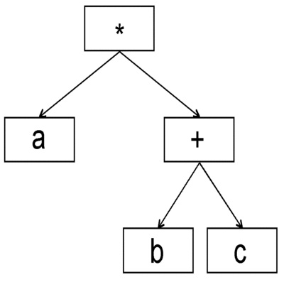 Parser and Code Generator